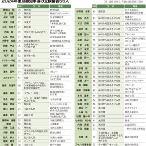 東京都知事選初の選挙サンデー　小池百合子氏は「川上作戦」、蓮舫氏は立民・共産色濃く