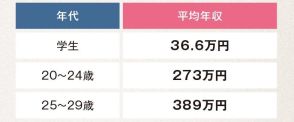 平均年収は？何にお金を使ってる？貯蓄するには？20代のお金のリアルと、貯蓄をつくるためのキホン。