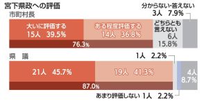 宮下知事「評価」首長76％、県議87％／就任1年アンケート