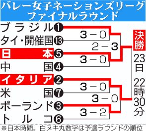 【バレー】女子日本、相手の強打に苦しみ17－25で第１セット失う　VNL