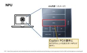 「Copilot+ PC」登場でもう「AI PC」も時代遅れ!? “NPU”、“40TOPS”など要件の疑問に迫る