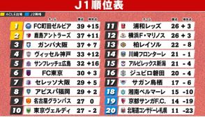 【J1順位表】前半戦王者は初参戦の町田　3位G大阪は5連勝で猛追　16年ぶり東京Vは10位と躍進