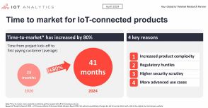 調査で見えたIoT製品の市場投入時間「超長期化」、それでも「有益」と言えるワケ