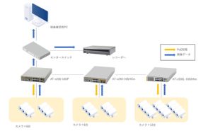 アライドテレシス、PoEスイッチとi-PRO製カメラとの相互接続検証を実施　安定した通信と給電の信頼性を確認