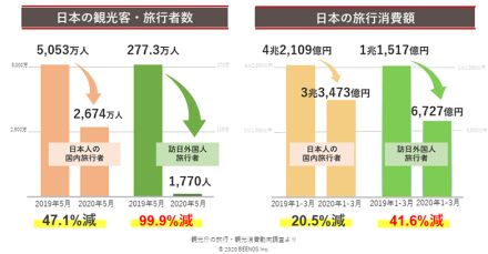 なぜ第三次越境ECブーム到来と言われているのか？ アフターコロナ下の訪日外客の傾向や市場規模の推移などを解説