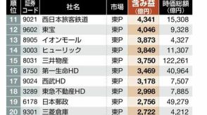 首位は4.6兆円！賃貸不動産の「含み益」がファンドから“狙われそう”な上場企業80社ランキング、5位はNTT、4位はJR東日本、トップ3は？