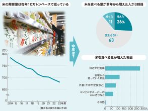 「お米の消費が増えている」は本当？　いつどこで…消費者アンケート結果