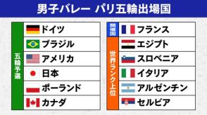【男子バレー】パリ五輪出場12チームが決定　日本は世界ランク2位で五輪抽選ポット1へ