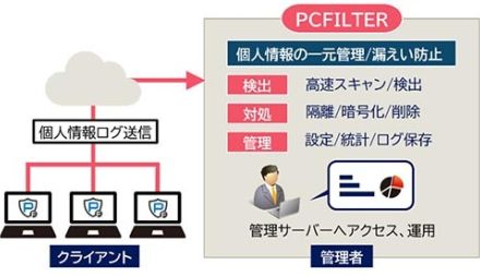 キヤノンITS、個人情報の自動検索と一元管理を行える漏えい対策ソリューション