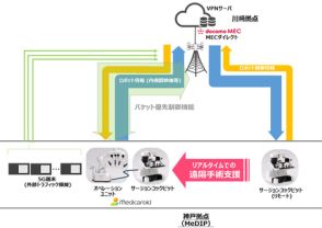 神戸大学やドコモ、NTT Comなど5者、混雑した5G環境における遠隔ロボット手術支援の実証実験に成功