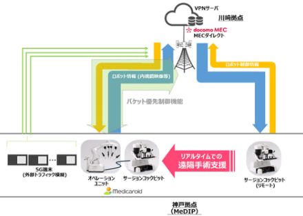 神戸大学やドコモ、NTT Comなど5者、混雑した5G環境における遠隔ロボット手術支援の実証実験に成功