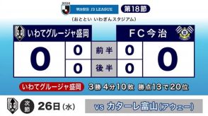 Ｊ３・いわてグルージャ盛岡　ＦＣ今治と対戦　スコアレスドロー