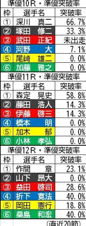 【福岡ボート（サマータイム）一般】準優で波乱の要素が大きいのは11R