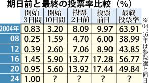 〈鹿児島県知事選7月7日投開票〉期日前投票の出足まずまず　前回より0．05ポイント増　県選管、有権者数を131万2687人に訂正