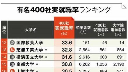 東工大、一橋大の2強に割って入る存在現れる、「有名400社への就職に強い大学」ランキング50