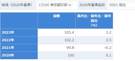 【計算できる】昨年よりボーナス12%増で33.6万円。消費者物価指数105のとき、実質賃金はいくら？