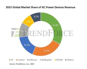 2023年SiCパワーデバイス世界売上高ランキング、首位はST