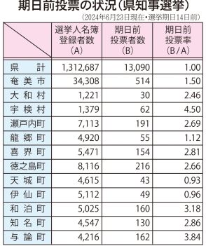 鹿児島県計、前回上回る　投票率、宇検村は県内2番目高さ　知事選期日前投票中間