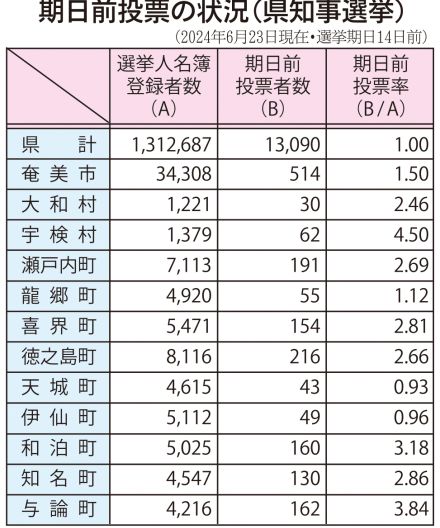 鹿児島県計、前回上回る　投票率、宇検村は県内2番目高さ　知事選期日前投票中間