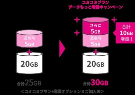 対象OP加入でUQ mobileの「コミコミプラン」が10GB増量、7カ月間料金そのまま