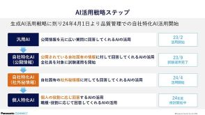 パナソニック、AIで労働時間を18.6万時間削減　個人特化のAIも検討