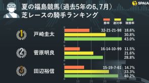 夏の福島で狙える騎手を調査　戸崎圭太騎手が芝ダ問わず無双状態！大野拓弥騎手は芝1200mで驚異的な成績