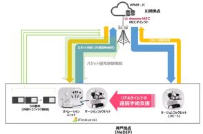 NTTコミュニケーションズなど、遠隔ロボット手術の実証成功　国内初、5G混雑環境下でも安定