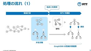 NTTがグラフ探索の高速化アルゴリズム開発 スパコン富岳のBFS世界1位に貢献