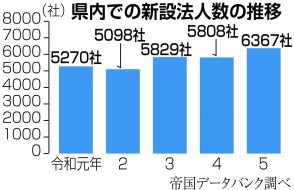 千葉県で起業の動き広がる　昨年の新設法人数、初の６０００台に　インボイス対応で増