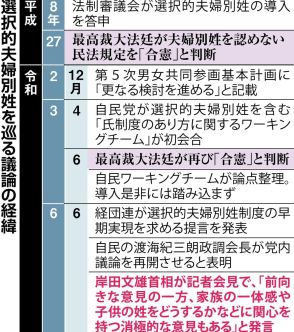 選択的夫婦別姓議論、自民が３年ぶり再開　慎重派は懸念「保守離れ加速する」