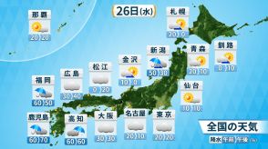 26日(水)の天気　梅雨空と蒸し暑さ続く　九州・四国は断続的に雨　その他も朝晩を中心に傘の出番