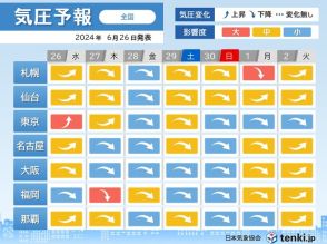 気圧予報　26日は九州～近畿で気圧低下　27日からは全国的に頭痛やめまいに注意