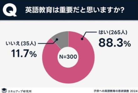 約9割の親が英語教育の重要性を認識、経済的な負担が障壁に