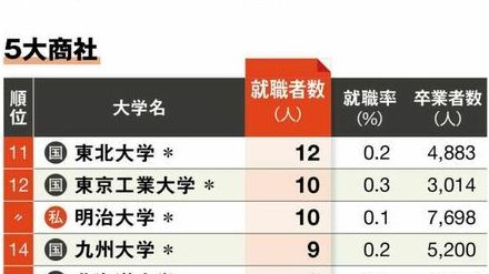 5大商社、外資コンサル、テレビ局、メガバンク、「難関業種への就職に強い大学」ランキング