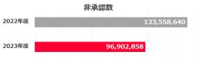 LINEヤフーが2023年度「広告サービス品質に関する透明性レポート」、非承認素材が大幅減少