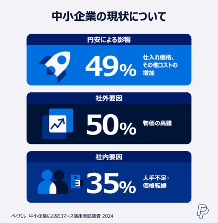 中小企業の半数が「物価高騰」「円安によるコスト増」のあおりを実感。人手不足の課題は3割超【ペイパル調査】