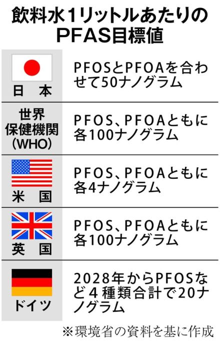 発がん性指摘のPFAS、水道水は安全か　高濃度の岡山では血液検査、国は全国調査着手