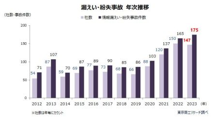 2023年の個人情報の漏えい・紛失事故は175件、3年連続で最多を更新。流出した情報は4,090万人分で前年の約7倍【東京商工リサーチ調べ】