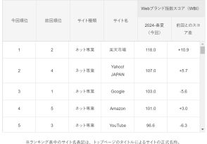 3万人が選ぶ「Webサイトブランド力」ランキング！ Yahoo! JAPANやGoogleを上回った1位は？【日経BPコンサルティング調べ】