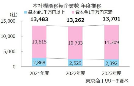 都道府県を跨ぐ企業の本社移転は1万3,701社　転入超過トップは千葉県、2位は茨城県
