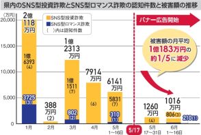 防げ！！ＳＮＳ型詐欺　啓発バナー広告　被害防止に効果　ＳＮＳ型投資詐欺、ロマンス詐欺　福島民報社と福島県警連携