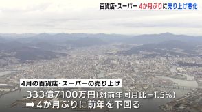 4月の百貨店・スーパー売上　4ヶ月ぶり悪化　天候や物価高が影響　実質賃金は25か月連続でマイナス　広島