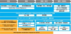 CTC、大規模なクラウド移行を支援する「ITX for MCP CTC OneCUVIC Mass Migration」を提供