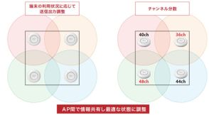 バッファロー、法人向けアクセスポイントで「AP間電波自動調整機能」を利用可能に