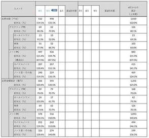 2024年度のPC出荷実績は上向き傾向　JEITAが2024年5月分の国内PC出荷実績を公開