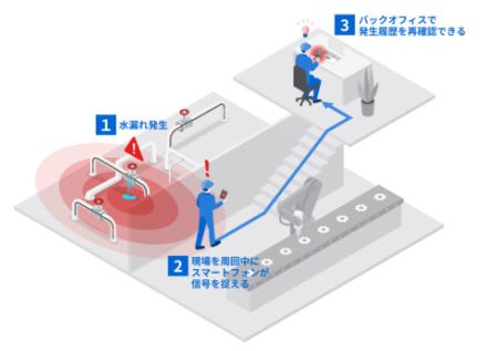 電池も受信機もいらない漏水検知ソリューション