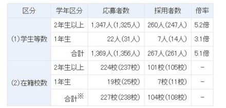 大学生対象「トビタテ！留学JAPAN」留学準備金を増額支給