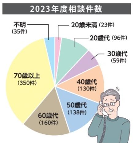 市消費生活センター昨年度相談状況　過去最少991件、70歳以上は増加【宇部】