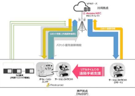 神戸大学とNTTドコモら、「5G ワイド」を使用した回線混雑状況下における遠隔手術支援の実証実験に成功