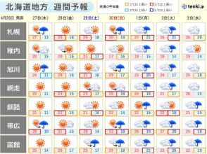 北海道　明日(27日)から気温が上昇　週末は札幌などで真夏日の可能性